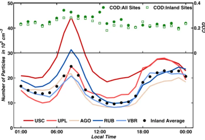 Figure 5b shows the hourly averages at all sites during Au- Au-gust 2009. USC not only has the highest PNC, but also a very sharp midday peak (related to photochemical particle formation), which is comparable to morning traffic-related peak, as discussed e