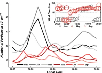 Figure 2b and c compare the average particle size distribu- distribu-tion of during different time periods of the day at USC during September and December of 2009
