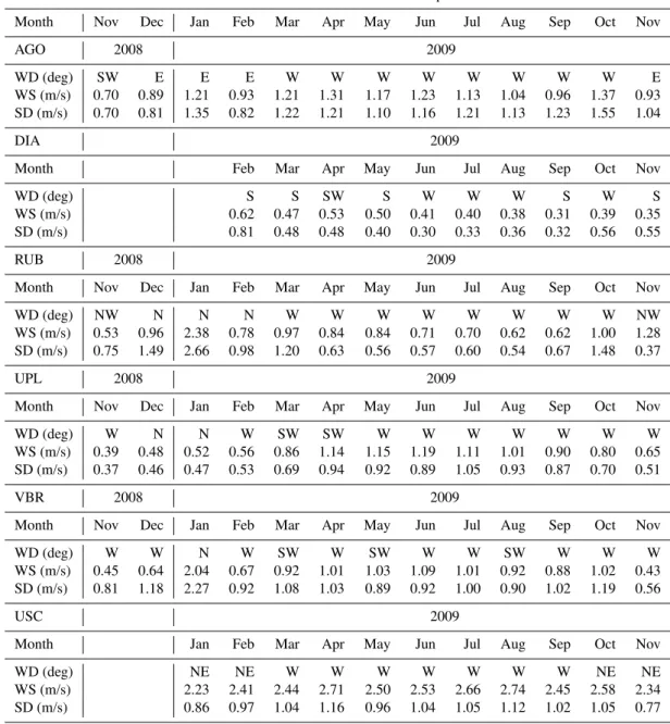 Table 2. Prevailing Wind Direction and Speed at sampling sites.