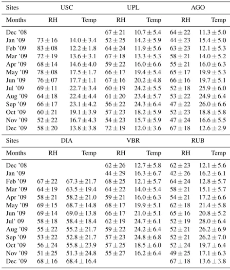 Table 3. Temperature ( ◦ C) and Relative Humidity (%) at sites during sampling period.