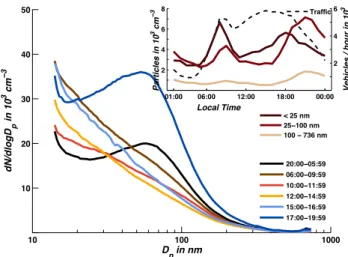 Fig. 3b. Average Size Distribution of Particles during six time peri- peri-ods (local time) of the day at UPL during September 2009.
