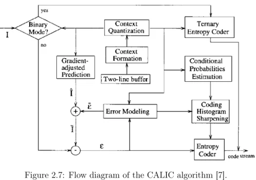 Figure 2.7: Flow diagram of the CALIC algorithm [7].