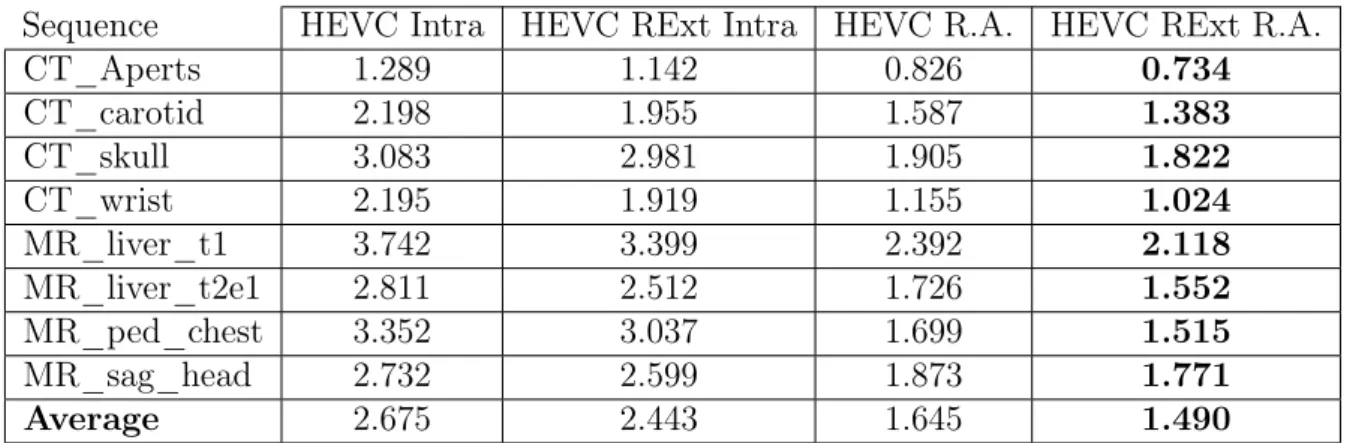 Table 2.3: HEVC performance comparison, with and without Range Extension (RExt) profile (in bits per pixel (bpp)).