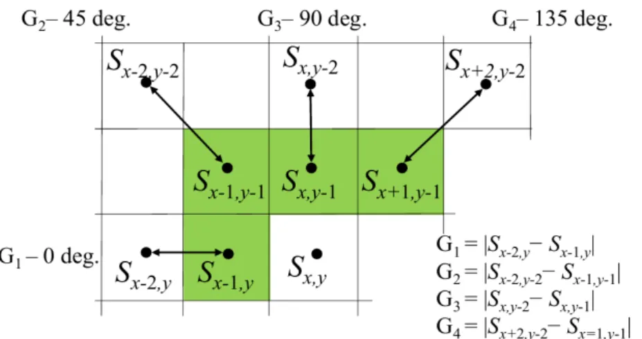 Figure 2.18: Computing of gradients in four directions in SAP-G [33].