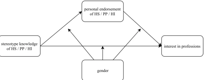 Figure 1.1. Moderated mediation model. Interest in professions (outcome variable) predicted by stereotype  knowledge of HS = hostile sexism, PP = protective paternalism, HI = heterosexual intimacy, mediated by  personal endorsement of stereotype beliefs of