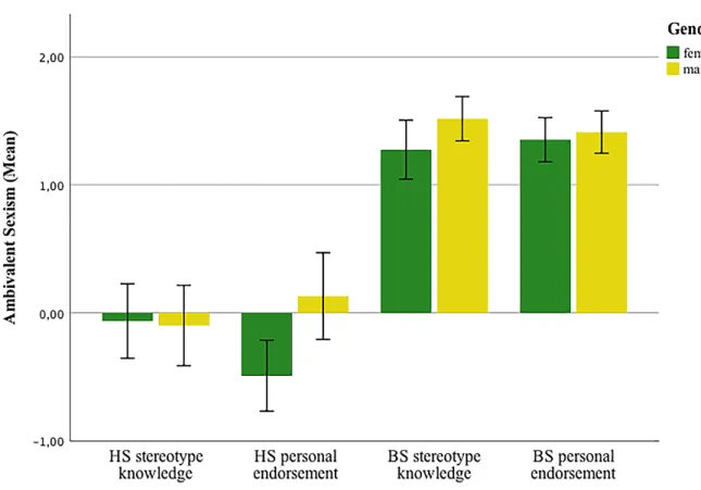 Figure 3.1. Means and 95% confidence intervals displayed for the ambivalent sexism dimensions for both  stereotype knowledge and endorsement of stereotype beliefs, each for female and male participants