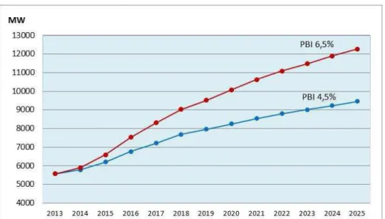 Gráfico 5. Projeção máxima de demanda 2014-2025.  Peru.