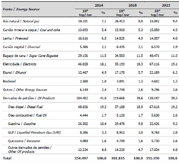 Tabela 2. Consumo final energético brasileiro.  