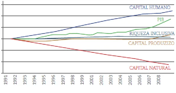 Gráfico 3. Evolução da Riqueza inclusiva do Brasil.  