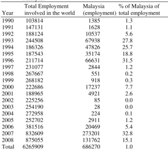 Table 3: Employment of Bangladesh engaged in the world and  Malaysia 