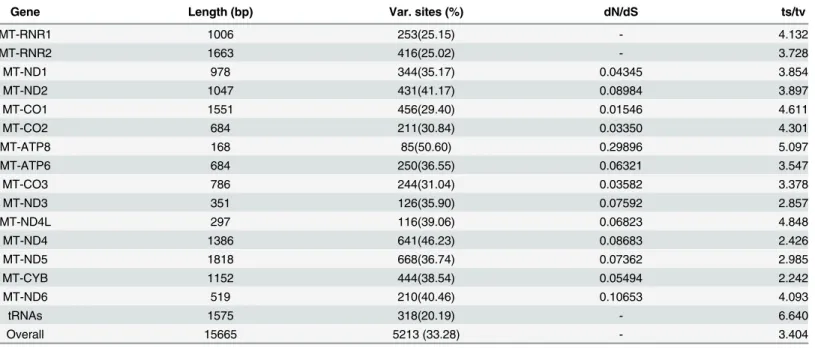 Table 3. Rates and patterns of evolution among mitochondrial genes and species of Accipitridae.
