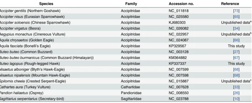 Table 1. Species of mitogenomes examined in this study as classified according to Clements et al