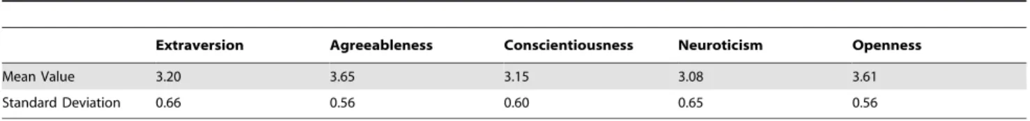 Table 1. Mean Value and Standard Deviation of Scores on Five Dimensions of the Big-Five Personality Traits (n = 547).