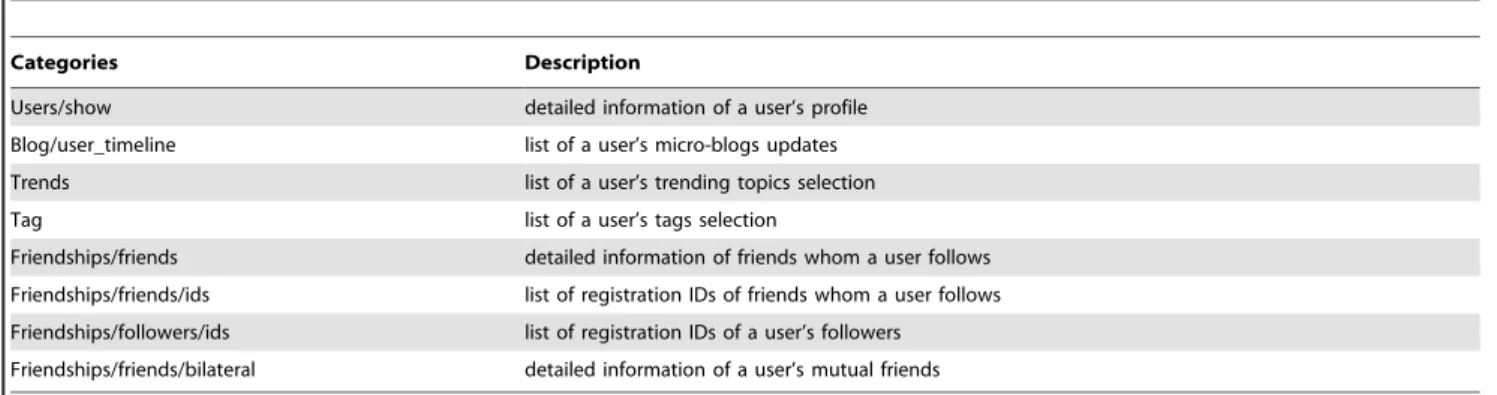 Figure 1. The Distribution of Users’ Total Number of Micro-Blogs Updates ( n = 99,925,821).