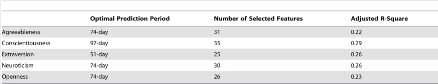 Figure 6. Results of Model Evaluation.