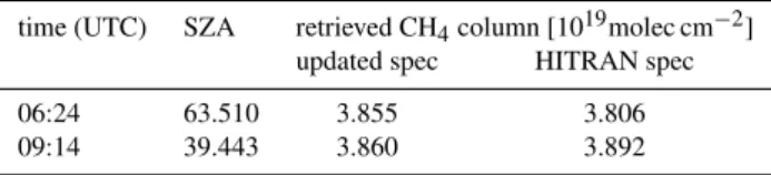 Table 5. FTIR methane total columns retrieved with the updated spectroscopy and HITRAN at two different solar zenith angles