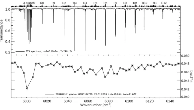 Fig. 1. Example of a recorded FTS methane transmission spectrum at 240.1 hPa (top) and a SCIAMACHY reflectance spectrum over the Sahara (bottom)