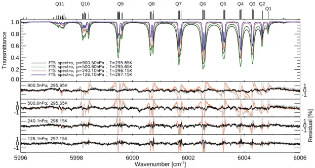 Fig. 3. As in Fig. 2 but for the Q-branch and with all FTS spectra plotted in the upper panel (black: 900.5 hPa; green:500.6 hPa; red:240.1 hPa;