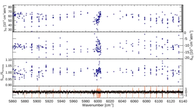 Fig. 6. N 2 -broadening coefficients (upper panel, in 10 −3 cm −1 atm −1 ), pressure shifts (middle panel, in 10 −3 cm −1 atm −1 ) and ratio of present line intensities compared to HITRAN (lower panel, mean ratio=1.013) retrieved for all transitions with l