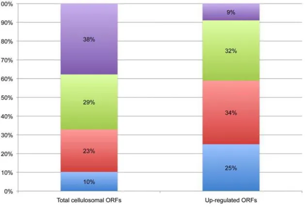 Figure 5. Proportions of cellulases, enzymes cleaving non-cellulosic plant cell wall polysaccharides (including carbohydrate esterases) and other predicted ORFs among the total cellulosome-associated genes and the up-regulated cellulosome-associated ORFs