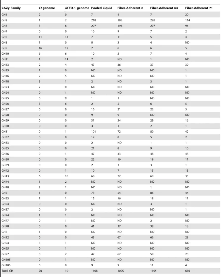 Table 2. Comparison of copy numbers of glycoside hydrolase (GH) families in the genomes of R
