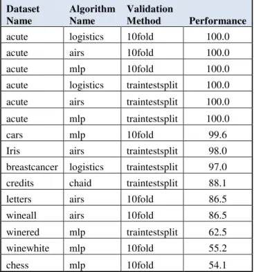 Table IV: Overall best accuracy results  Dataset  Name  Algorithm Name  Validation Method  Performance 