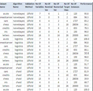 Table VIII: Correlation between accuracy and number of  variables        Performance  Number of  Variables  Performance  Pearson  Correlation  1  -.509 ** Sig