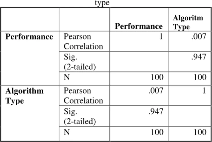 Table XIII: Correlation between accuracy and algorithm  type        Performance  Algoritm Type  Performance  Pearson  Correlation  1  .007  Sig