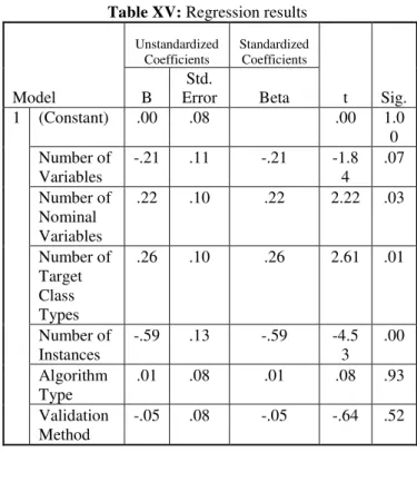 Table XV: Regression results 