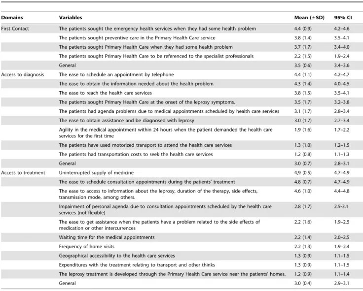 Table 6 shows that the health care professionals did not provide care to the patients’ family members, nor did they offer the BCG vaccine or investigated the living conditions of all patients’ family members