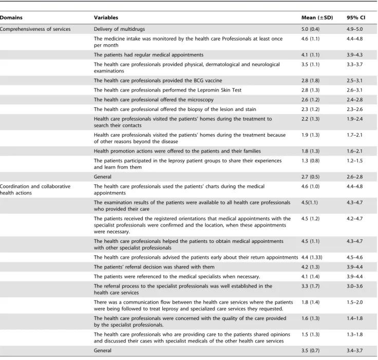 Table 5. Performance of a local health system to eliminate leprosy according to the domains comprehensiveness of services and coordination and collaborative health actions, Londrina, State of Parana´, Brazil (2013).