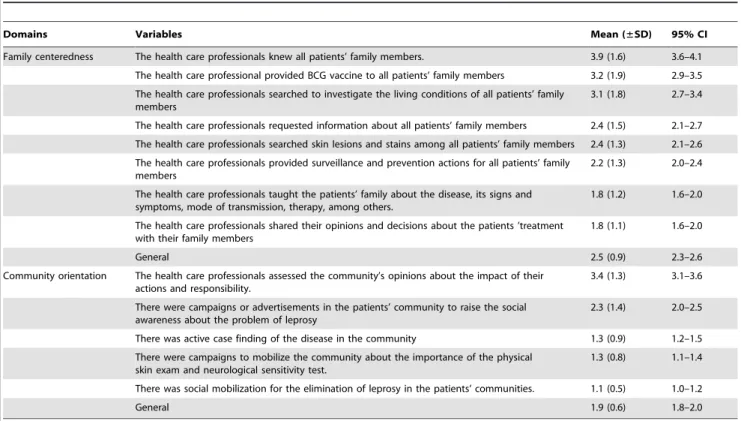 Table 6. Performance of a local health system to eliminate leprosy according to the domains family centeredness and community orientation, Londrina, State of Parana´, Brazil (2013).