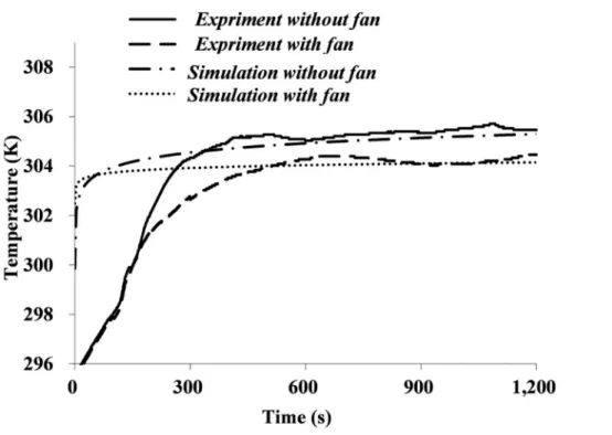 Fig 9. Temperature of FFR deadspace with and without a ventilation fan.