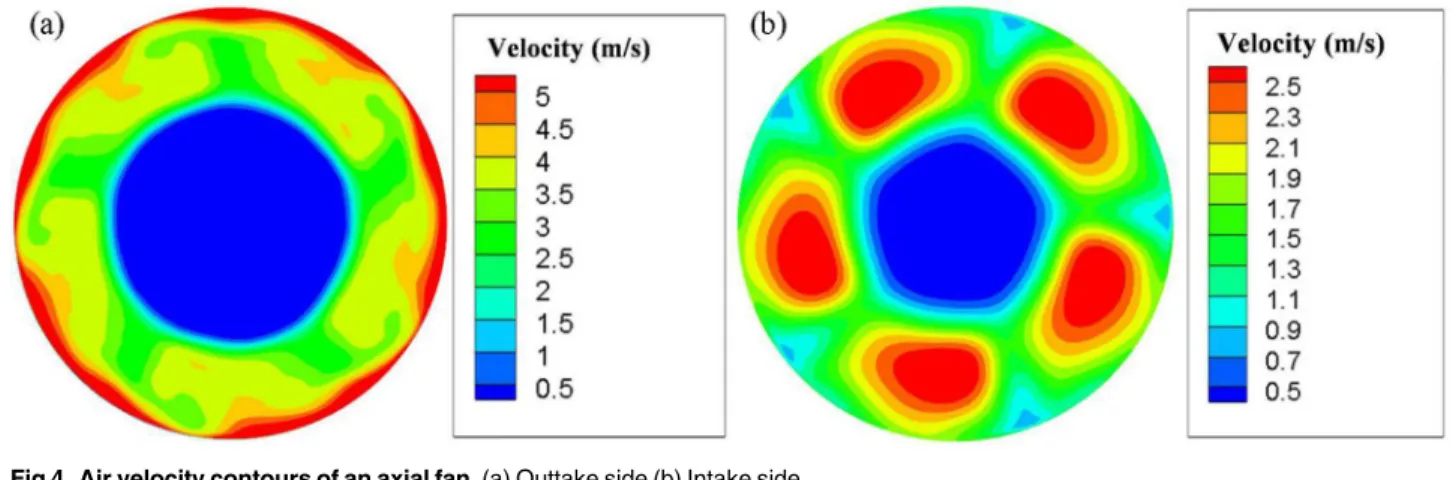 Fig 4 shows the air velocity distributions on two surfaces representing the intake and outtake of the fan