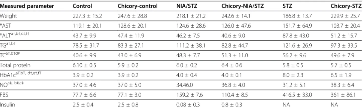 Figure 1 Mean weight by day for each group.