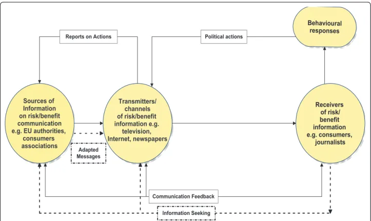 Figure 1 Communication of Food Risk/Benefit: a Source-Transmitter-Receiver framework. This figure is adapted from Renn, O (2008) Basic Concepts and Challenges of Risk Communication, In O