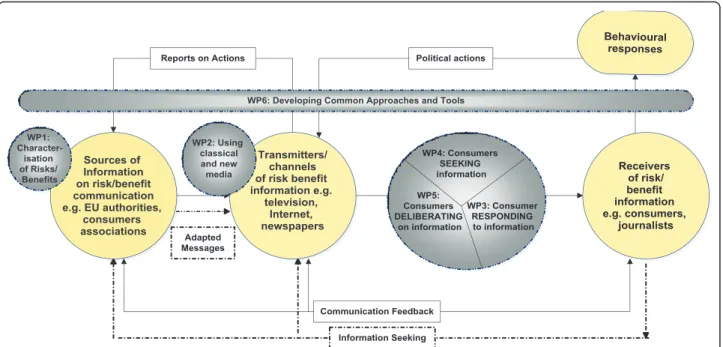 Figure 2 depicts the relationship between the initial communication framework and the research objectives and their associated work packages.