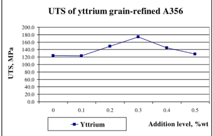 Fig. 4. Ultimate tensile strength 