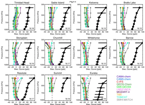 Figure 9. Comparison of models to ozonesondes for April, showing mean and standard deviation of the observations (black line) and the mean bias (colored lines) for each model at each site (Tarasick et al., 2010; Thompson et al., 2011)
