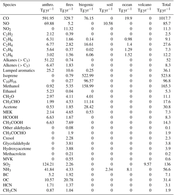 Table 1. Emissions provided for the POLARCAT model intercomparison.