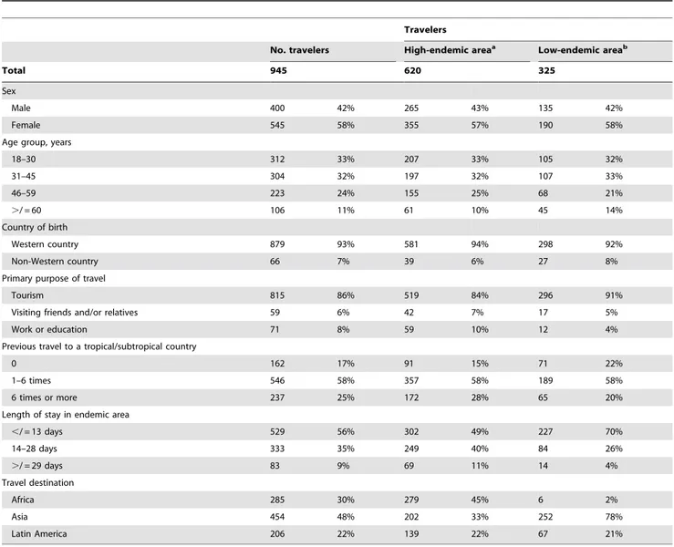 Table 1. Characteristics of a prospective cohort of short-term travelers from the Netherlands who visited a malaria-endemic area, October 2006–October 2007.