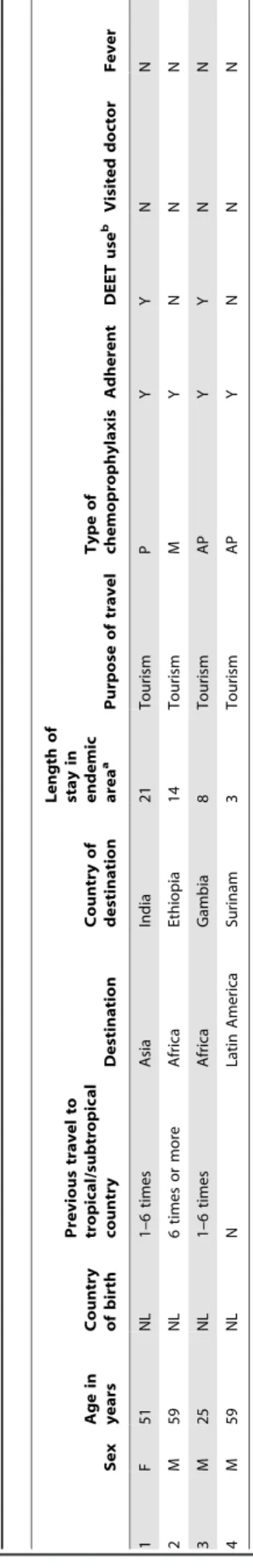 Table 3 shows the adherence to mefloquine, atovaquone- atovaquone-proguanil and atovaquone-proguanil prior to, during, and after stay in endemic area(s) among travelers who started with prophylaxis