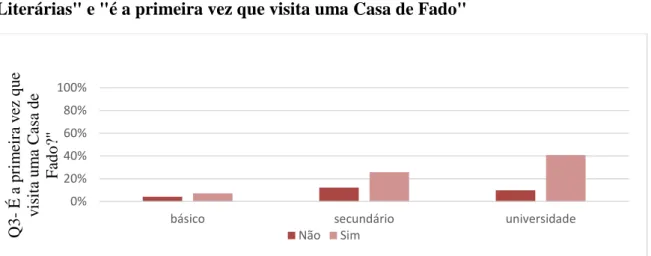 Figura  13-  Frequências  observadas  em  função  das  variáveis  &#34;Habilitações  Literárias&#34; e &#34;é a primeira vez que visita uma Casa de Fado&#34;