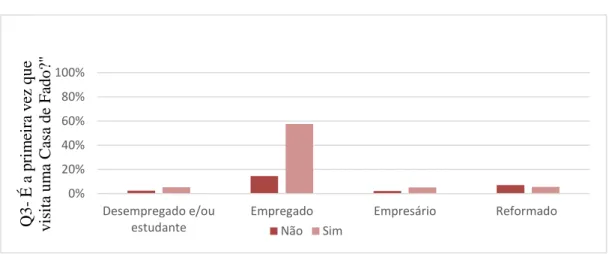 Tabela  3-  Resumo  dos  resultados  obtidos  mediante  a  aplicação  do  teste  de  independência do qui-quadrado para a hipótese 1