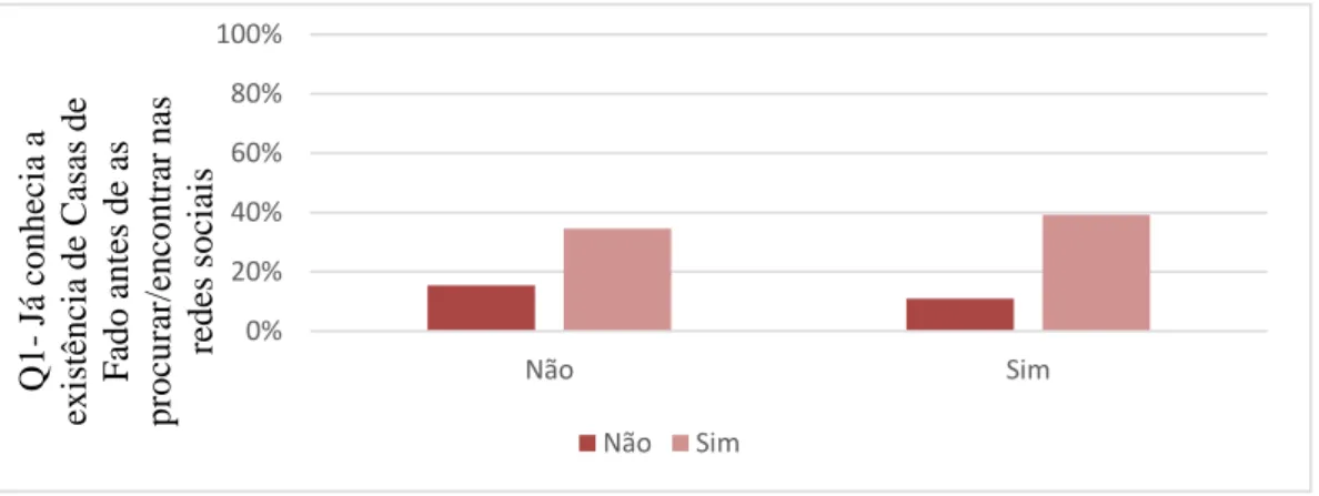 Figura  15  -  Frequências  observadas  em  função  das  variáveis  “Tem  por  hábito  escolher  o  seu  destino  de  viagem  mediante  o  que  vê/lê  nas  redes  sociais”  e  “Já  conhecia  a  existência  de  Casas  de  Fado  antes  de  as  procurar/encon