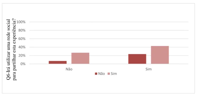 Figura  16  -  Frequências  observadas  em  função  das  variáveis  “  Já  conhecia  a  existência de Casas de Fado antes de as procurar/encontrar nas redes sociais?