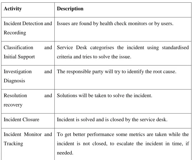 Table 6 — Incident Management Process Activities  