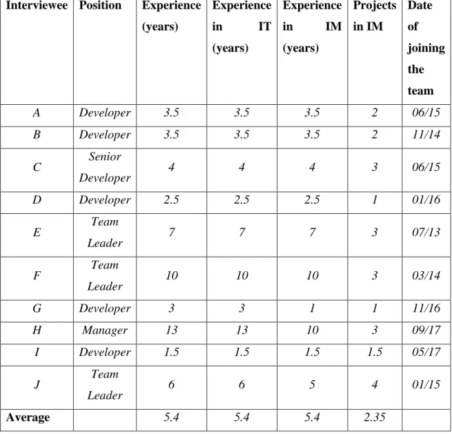 Table 19 —  Interviewee Details Interviewee  Position  Experience 