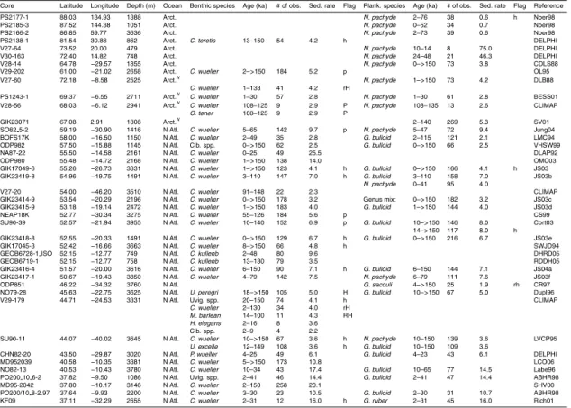 Table 1. Cores used in the data synthesis.