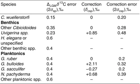 Table 2. Species-specific error estimates and uniform adjustments applied to the dataset, excluding those due to changes in the phytodetritus e ff ect in upwelling regions